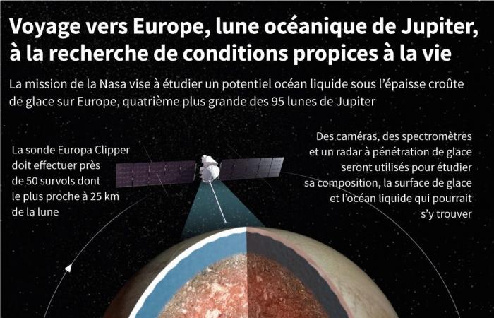 Eine Sonde macht sich auf die Suche nach Bedingungen für Leben auf einem Jupitermond