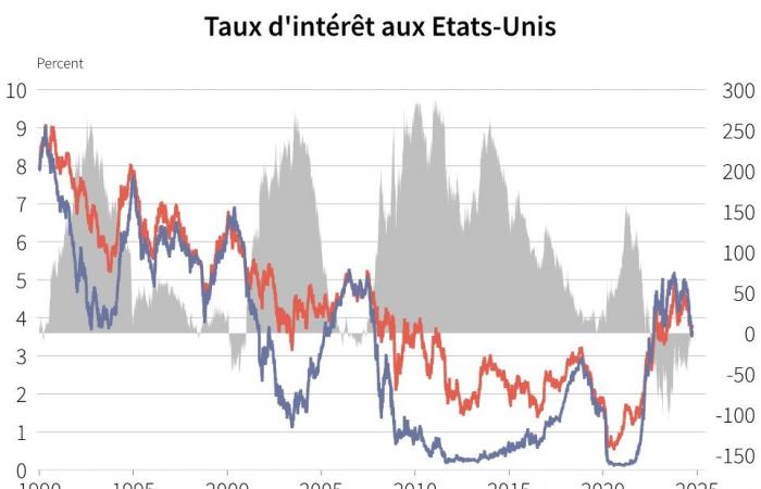 Zinssätze: Was sagen sie uns über Wachstum und Inflation?