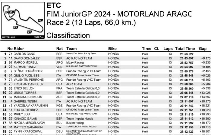 JuniorGP Aragon J3: Carlos Cano wird zum ETC-Champion gekrönt, während die anderen Kämpfe in Valencia weitergehen.