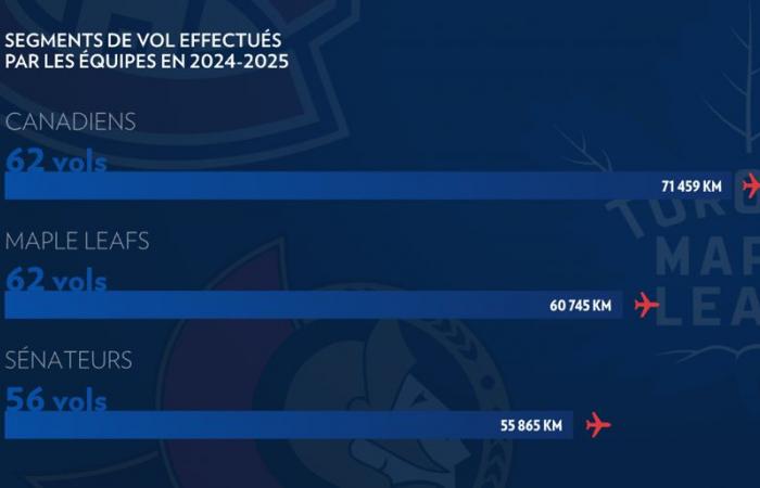 Spielplan der Canadiens | Tonnenweise Kilometer… und CO2