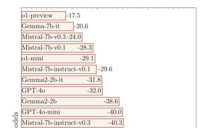 Eine Studie zeigt die enormen Mängel in der „Begründung“ von LLMs auf