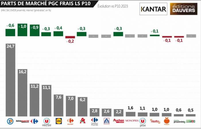 Marktanteile: Scheinsieg für Carrefour