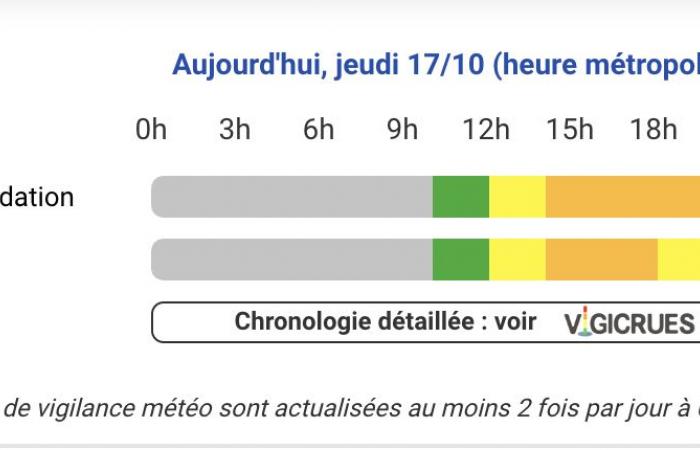 Wetterwarnung – Für die Hautes-Pyrénées, Haute-Garonne und Tarn-et-Garonne gibt es an diesem Donnerstag, dem 17. Oktober, zusammen mit den Pyrénées-Atlantiques eine orangefarbene Regenwarnung