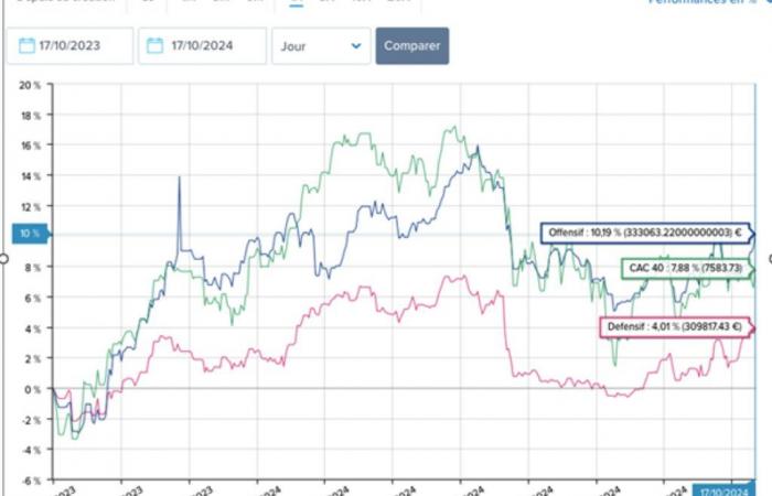 Die Offensive gewinnt über ein Jahr um 10 %, Diversifikation zahlt sich aus! – 18.10.2024 um 11:31 Uhr