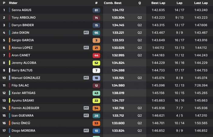 Moto2 Australia P2: Regen friert die Rangliste für Q2 ein