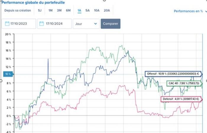 Die Offensive gewinnt über ein Jahr um 10 %, Diversifikation zahlt sich aus! – 18.10.2024 um 11:31 Uhr