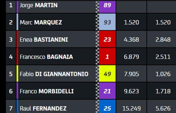 MotoGP, Australien J2: Der Sprint auf Phillip Island war von Unfällen geprägt, hier ist der Stand der Dinge