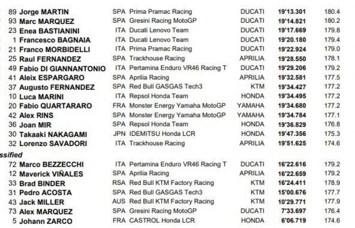 MotoGP Australia J2, Franco Morbidelli (Ducati Q7/S5) hatte Glück und hier ist der Grund dafür!