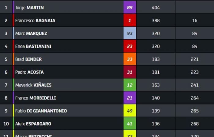 MotoGP, Australien J2: Der Sprint auf Phillip Island war von Unfällen geprägt, hier ist der Stand der Dinge