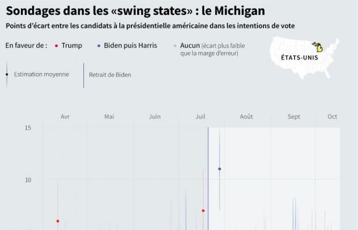 Trump und Harris treten in Michigan aus der Ferne gegeneinander an