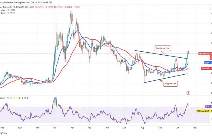 Der Bitcoin-Preisanstieg über 70.000 US-Dollar könnte ETH, SOL, DOGE und SHIB ankurbeln