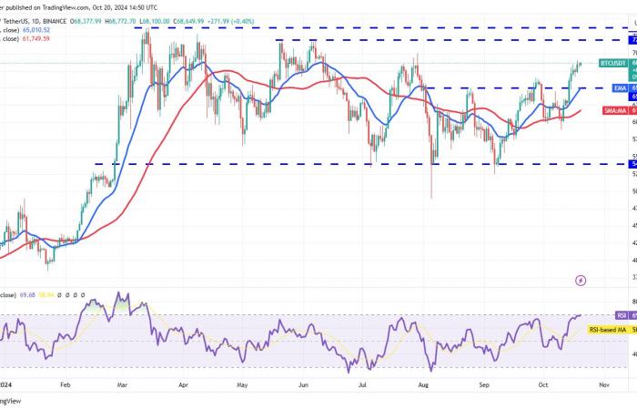 Der Bitcoin-Preisanstieg über 70.000 US-Dollar könnte ETH, SOL, DOGE und SHIB ankurbeln