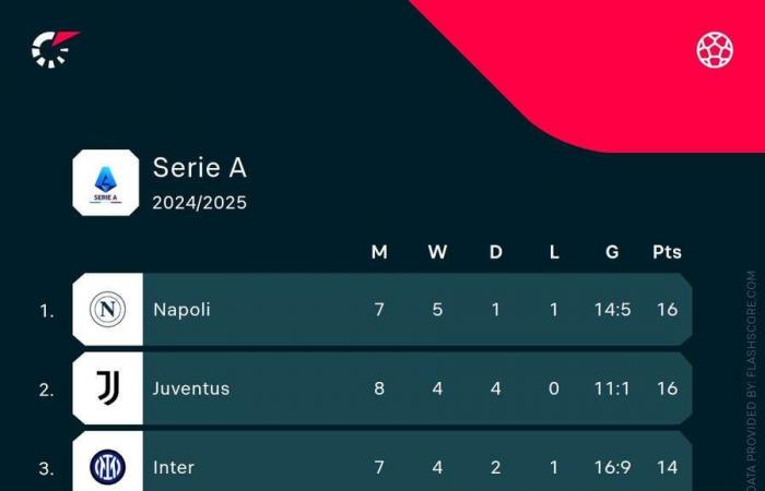 Football Tracker: Napoli trifft in der Serie A auf Empoli, während der arbeitsreiche Sonntag beginnt