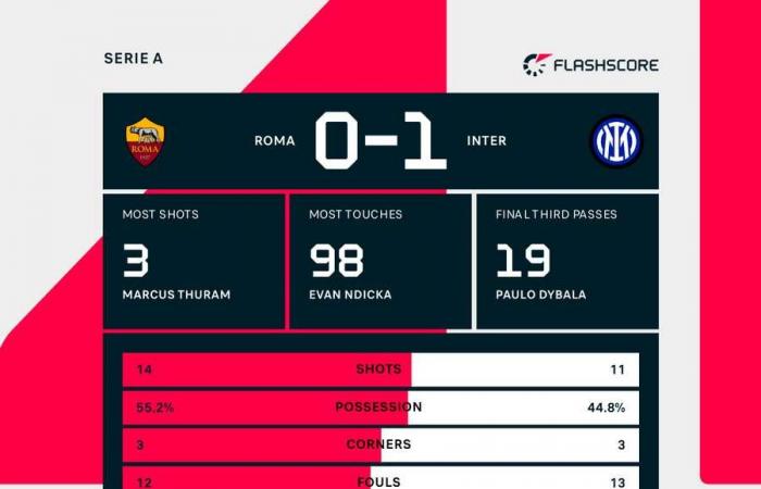 Football Tracker: Inter überholt Roma, Marseille und Barcelona und erzielt jeweils fünf Tore bei großen Siegen