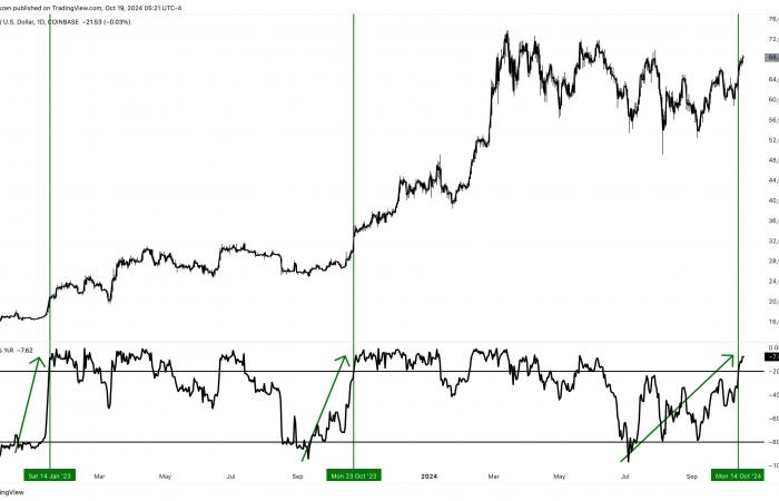 Die Bitcoin-Preisanalyse sieht einen Rückkampf mit dem Rekordhoch von 2021 gegenüber dem S&P 500