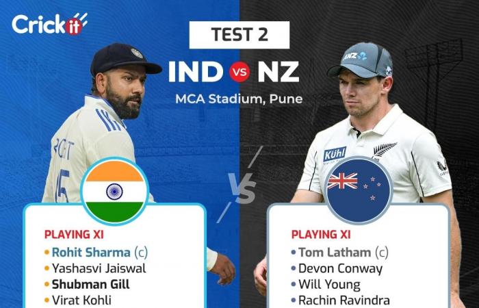 Rohit Sharma drückt den Panikknopf und lässt KL Rahul, Kuldeep Yadav und Mohammed Siraj für den 2. Test gegen Neuseeland fallen