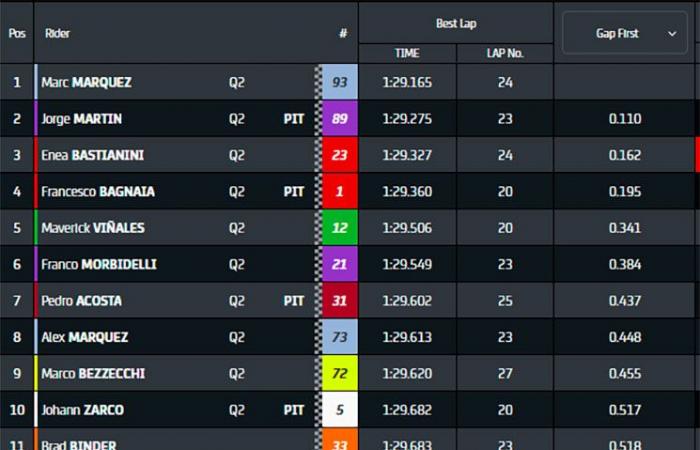 MotoGP, Thailand J1, Franco Morbidelli (Ducati/6) im zweiten Quartal: wachsende Ambitionen für den Buriram-Sprint