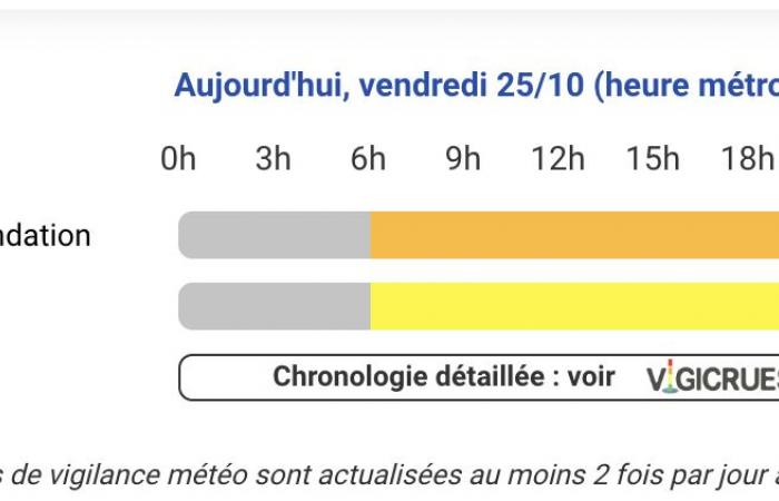 Für Hautes-Pyrénées, Pyrénées-Atlantiques, Haute-Garonne und Tarn-et-Garonne gilt an diesem Freitag, dem 25. Oktober, Alarmstufe Gelb