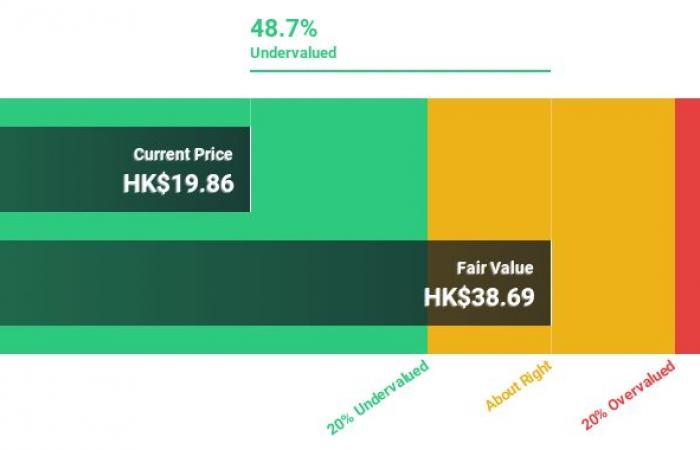 3 SEHK-Aktien liegen schätzungsweise bis zu 49,7 % unter dem inneren Wert