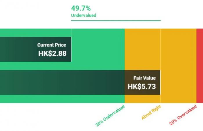 3 SEHK-Aktien liegen schätzungsweise bis zu 49,7 % unter dem inneren Wert