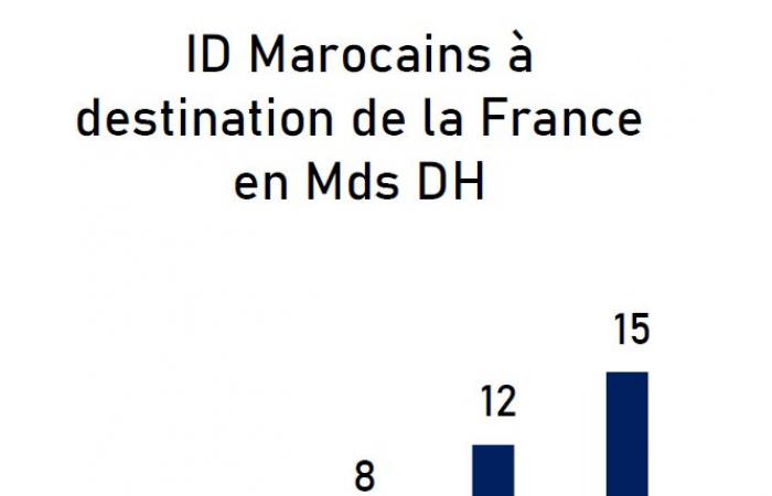 Marokko-Frankreich: Daten und Dashboards zur Handelsdynamik