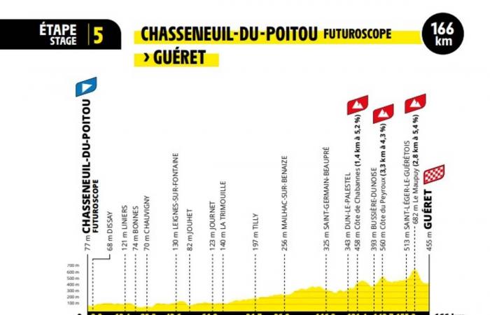 La Creuse und Puy-de-Dôme auf der Route der Tour de France der Frauen 2025: Entdecken Sie die offizielle Route