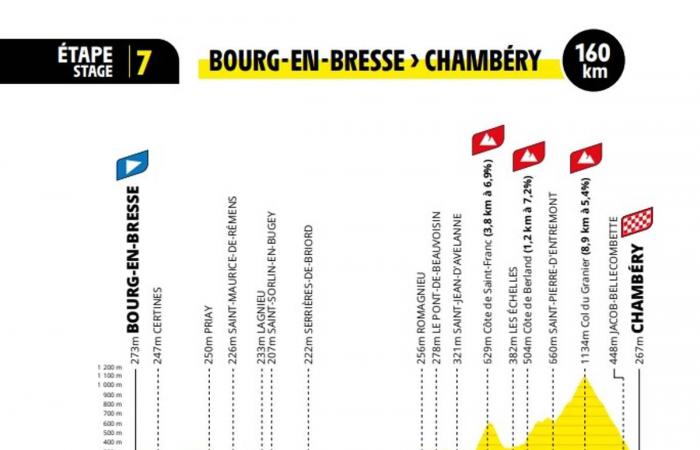 La Creuse und Puy-de-Dôme auf der Route der Tour de France der Frauen 2025: Entdecken Sie die offizielle Route