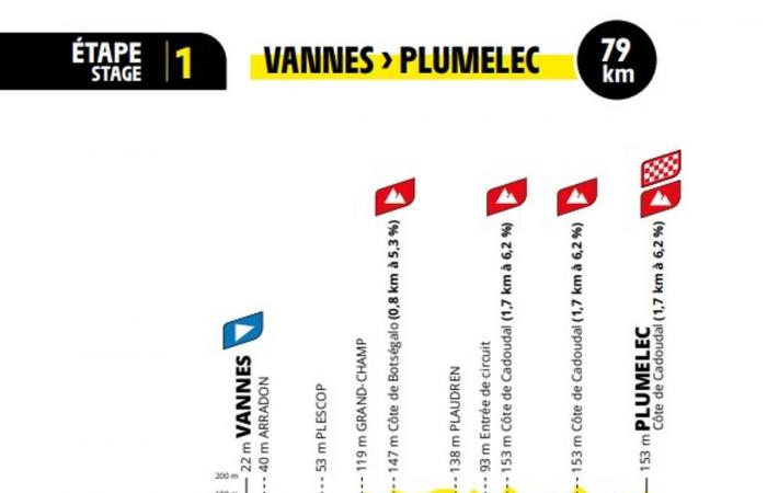 La Creuse und Puy-de-Dôme auf der Route der Tour de France der Frauen 2025: Entdecken Sie die offizielle Route