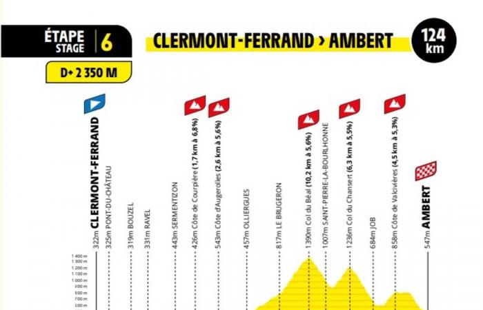 La Creuse und Puy-de-Dôme auf der Route der Tour de France der Frauen 2025: Entdecken Sie die offizielle Route