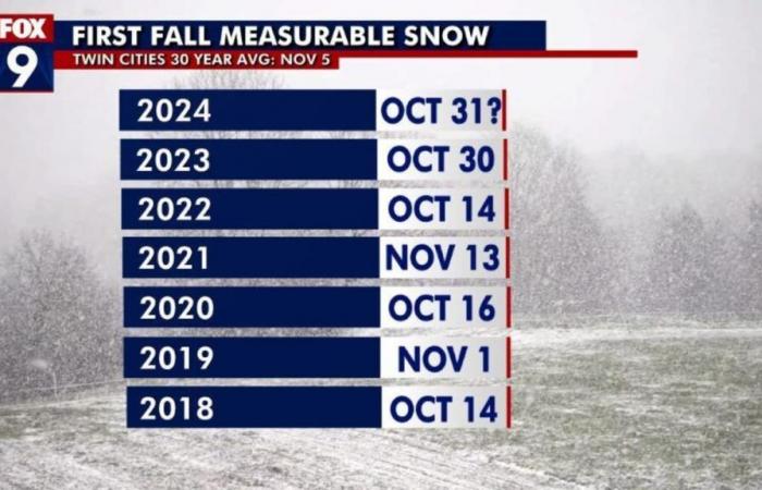 Möglicher Regen-Schnee-Mix für die Twin Cities an Halloween, der pünktlich erscheint