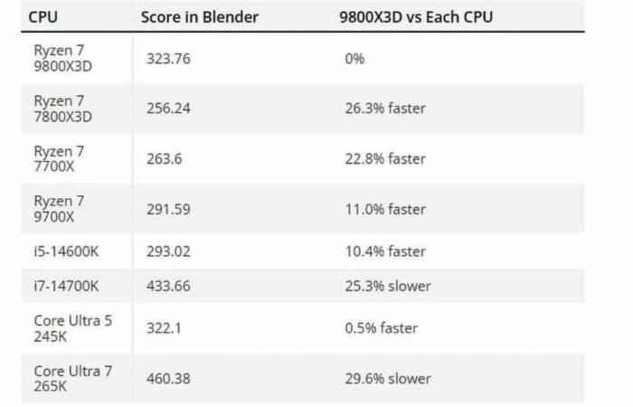 AMD Ryzen 7 9800X3D: Auch auf Blender sehr effizient!