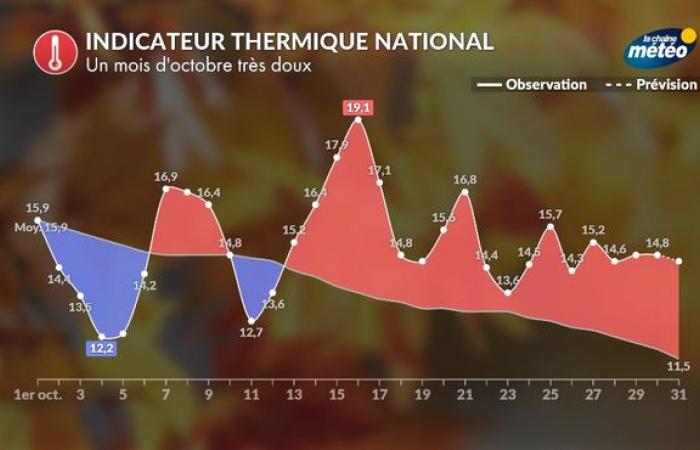 Oktober 2024 in Frankreich: ein sehr milder und regnerischer Monat