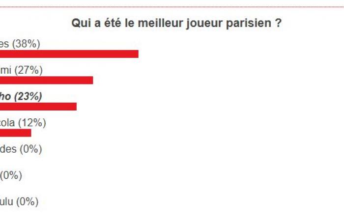 Der beste PSG-Spieler des Monats Oktober ist gewählt!