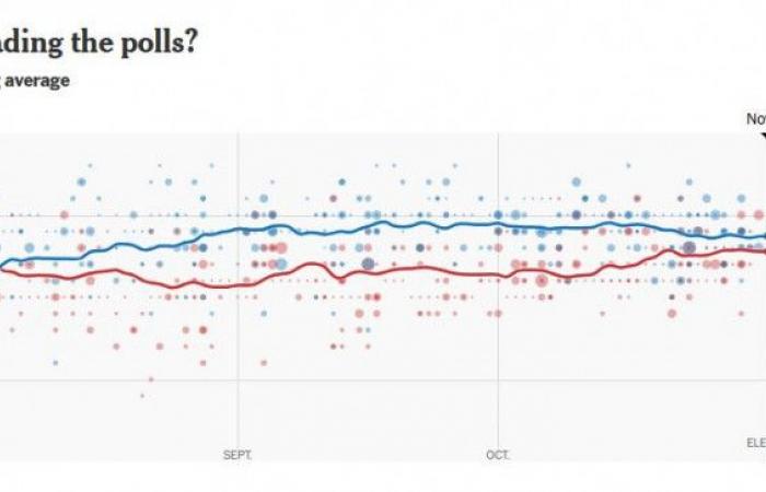 Trump oder Harris? Die Ergebnisse der Umfragen zu D-4 der Wahl