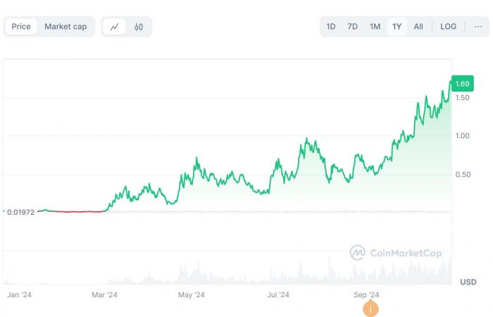 Dogecoin-Preisnachrichten: DOGE führt die Rallye mit einem Plus von 30 % an, während Cutoshi-Frühkäufer um 46 % zulegen und Popcat einen Sprung macht