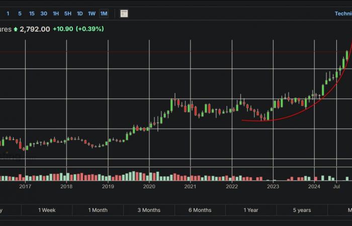 Gold steigt parabolisch