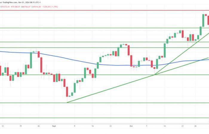 Bitcoin stürzt unter 70.000 US-Dollar, da der Markt von Vorsicht beherrscht wird: Aufatmen oder Ende des Anstiegs?