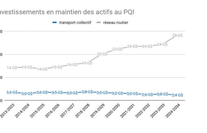 Laut Transit liegt die U-Bahn-Wartung im toten Winkel der Legault-Regierung