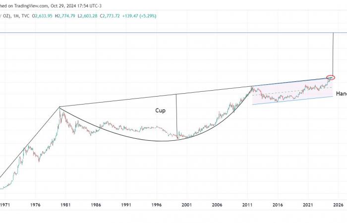 Gold steigt parabolisch