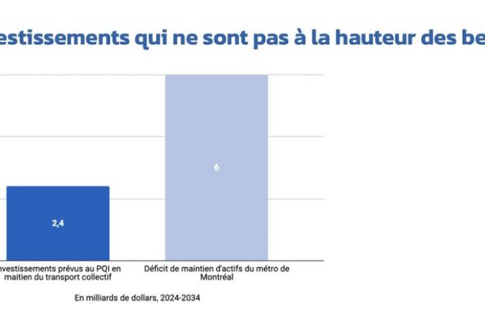 Laut Transit liegt die U-Bahn-Wartung im toten Winkel der Legault-Regierung