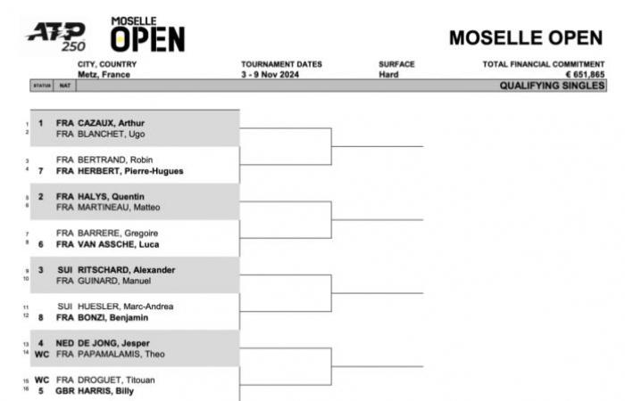 Die Tabelle der Moselle Open 2024 ist bekannt