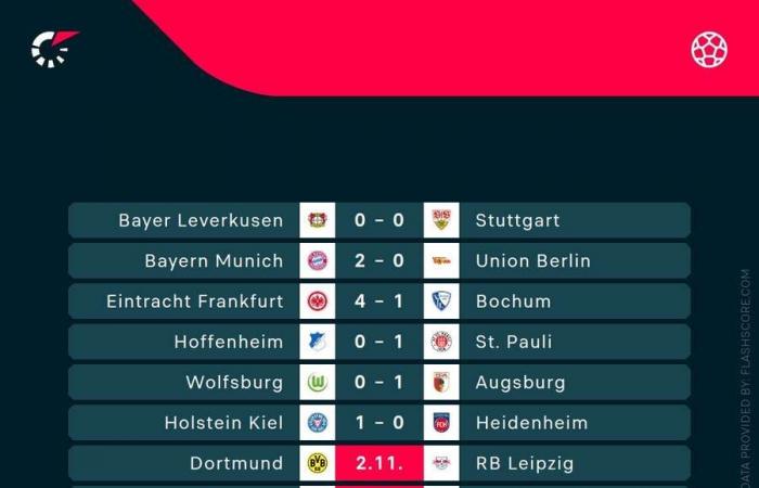 Football Tracker: PSG besiegt Lens in der Ligue 1 und Dortmund trifft in der Bundesliga auf Leipzig