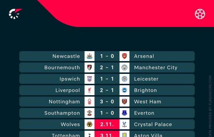 Football Tracker: Bournemouth überrascht Man City und Liverpool gewinnt als PSG in der Ligue 1