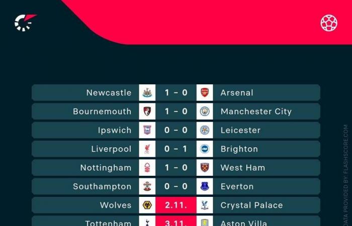 Football Tracker: Bournemouth betäubt Man City, Liverpool kommt von hinten und schlägt Brighton