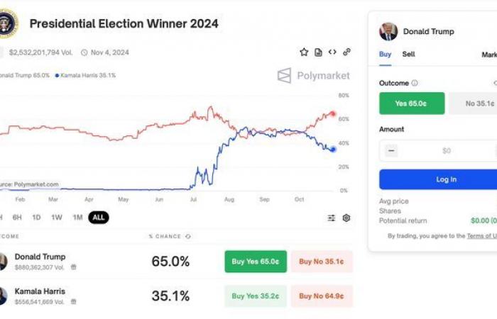 Harris vs. Trump, legale Wetten sind möglich, im Guten und (vor allem) im Schlechten