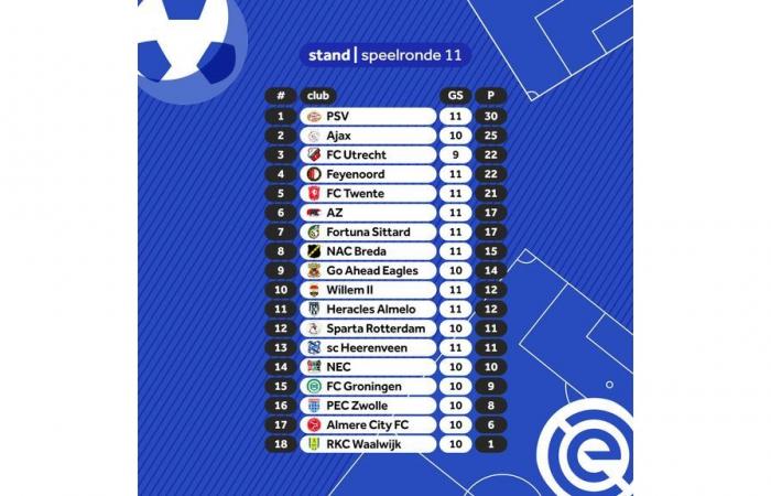 Feyenoord verwandelt einen Rückstand gegen AZ in kürzester Zeit in einen Sieg