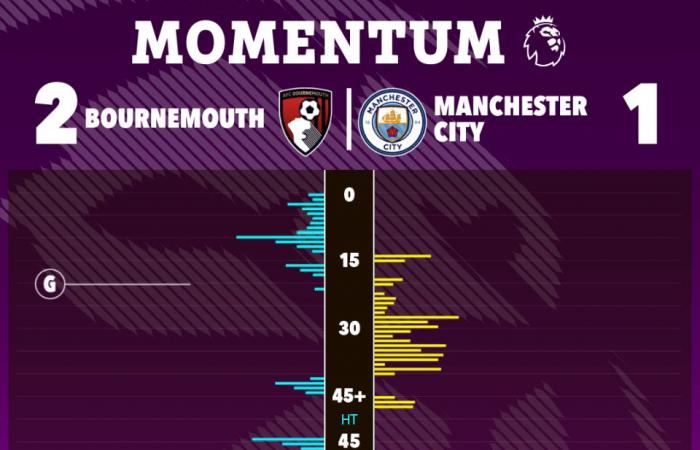 Bournemouth 2 Man City 1: Guardiola und Co. versetzten nach der überraschenden ersten Premier-League-Niederlage seit 11 Monaten einen schweren Titelverlust