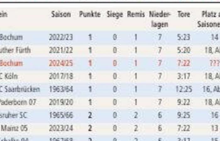 Macht es der VfL Bochum wie 2023?