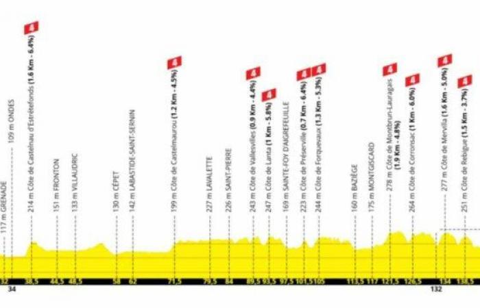 Die Tour 2025 führt durch das Frontonnais – Le Petit Journal