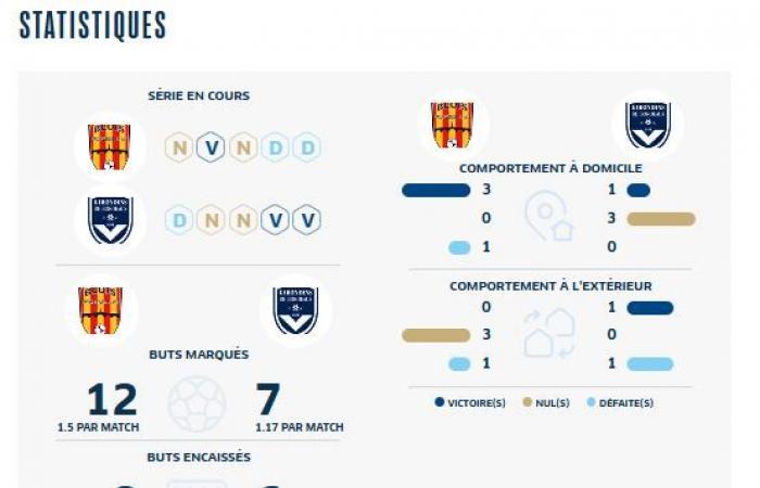 [J9] Der Girondins-Titelverteidiger trifft auf Blois Foot 41